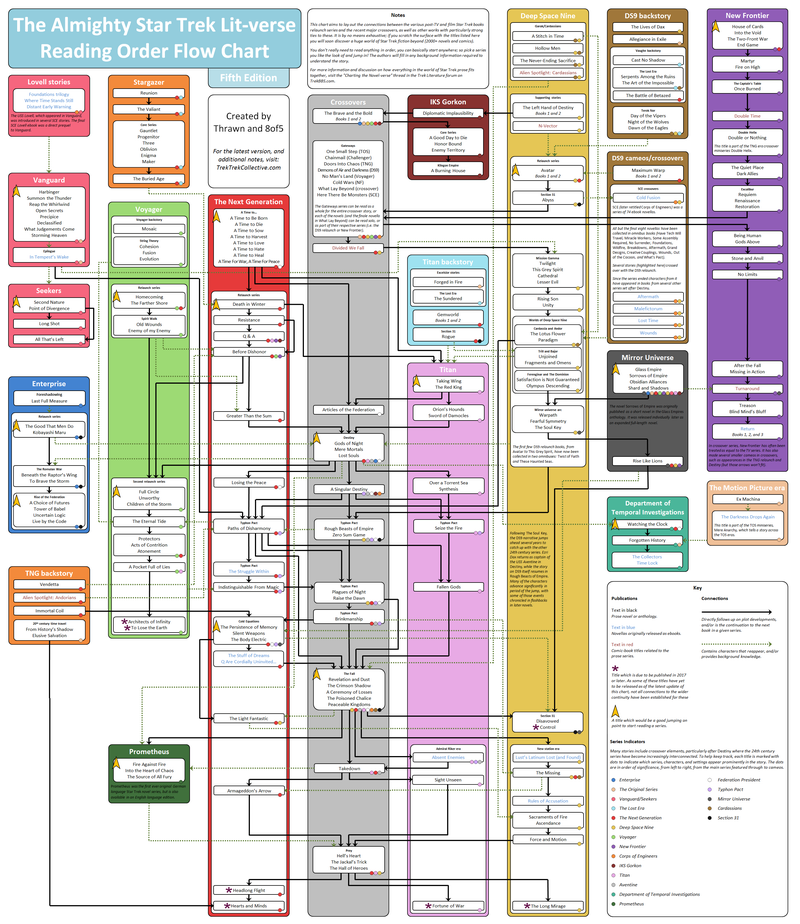 Illustration for article titled Someone Figured Out How Every Single Star Trek Novel Fits Together